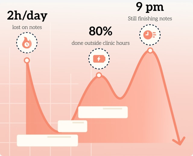 Twofold transforms visit summaries with seamless audio capture, smart note generation, and personalized treatment plans for improved efficiency.